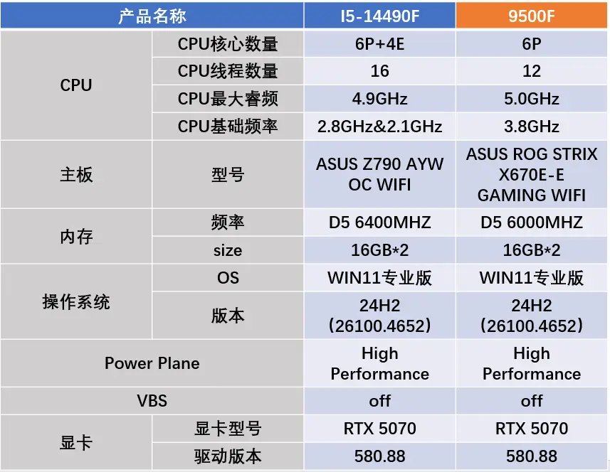 锐龙5 9500F游戏表现对比i5-14490F_AMD锐龙5 9500F评测_9500F