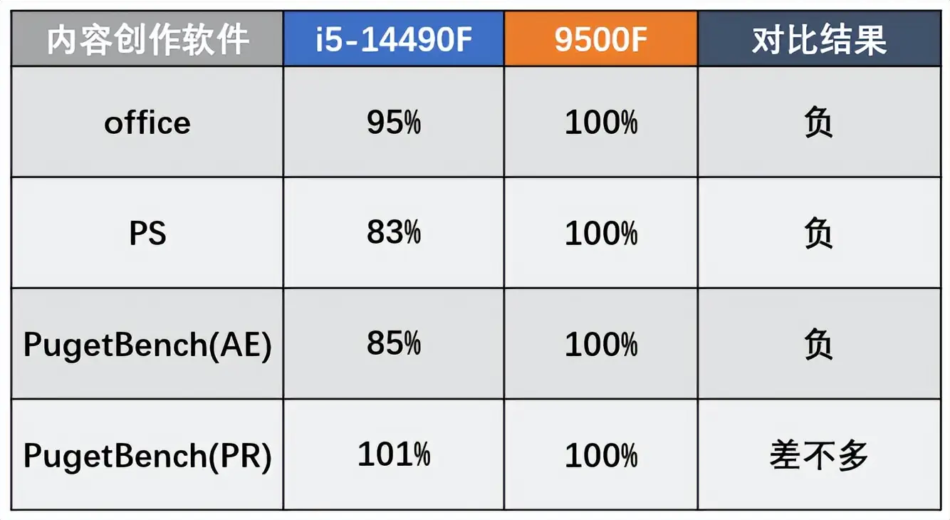 锐龙5 9500F游戏表现对比i5-14490F_AMD锐龙5 9500F评测_9500F