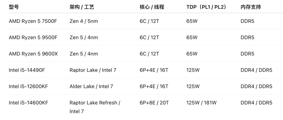 图片[4]-AMD Ryzen 5 9500F上市，引发与 Intel入门级CPU的性价比讨论-欢迎到访AMD-Club站点