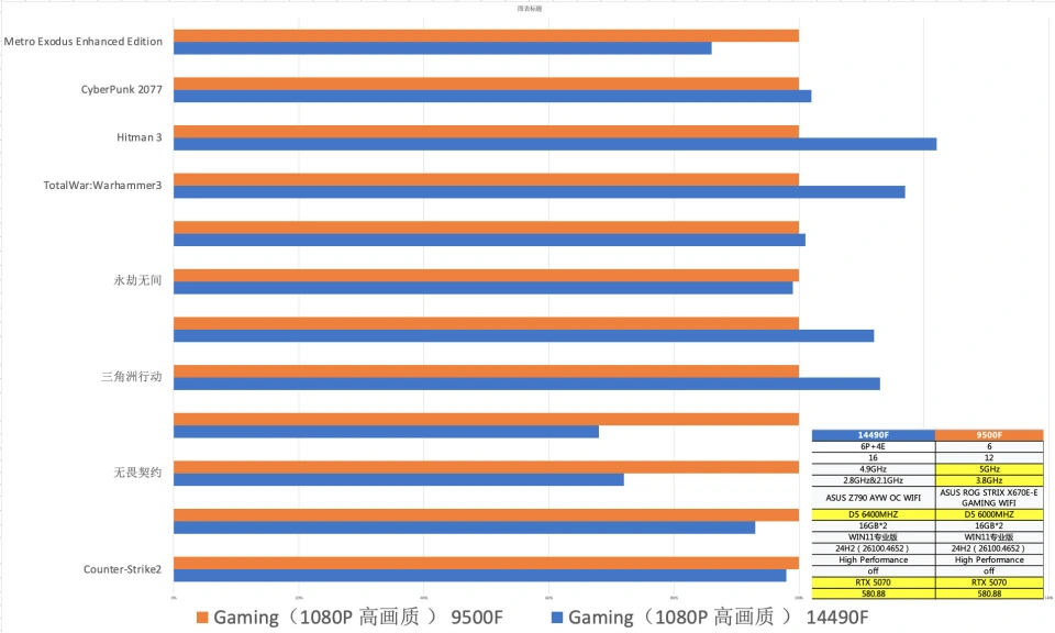 图片[7]-AMD Ryzen 5 9500F上市，引发与 Intel入门级CPU的性价比讨论-欢迎到访AMD-Club站点