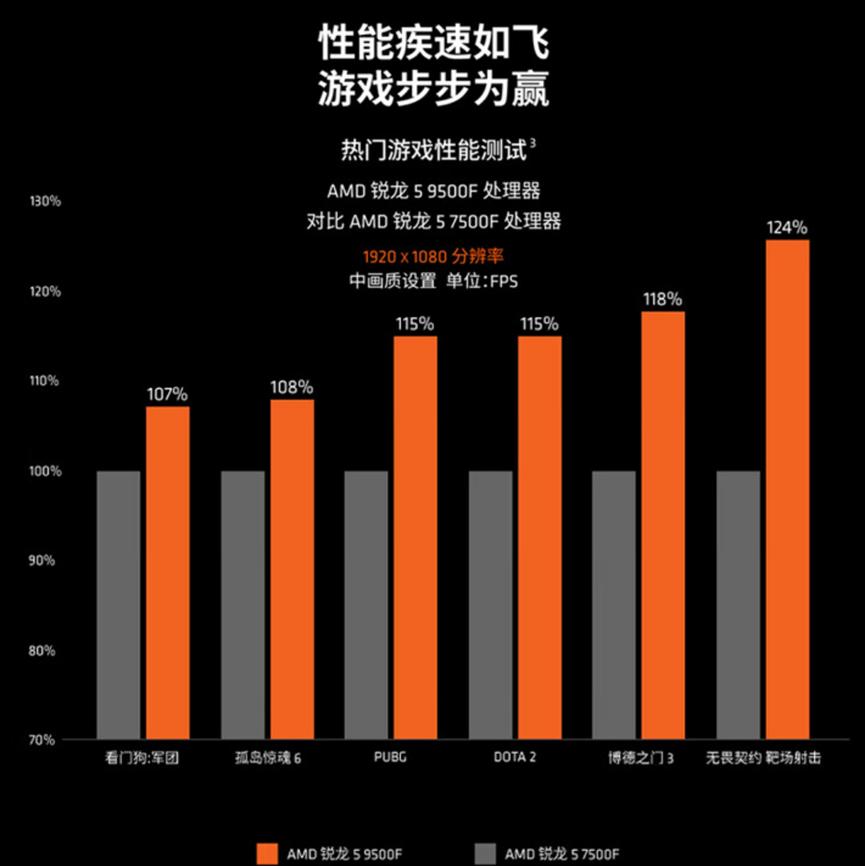 AMD处理器_AMD R5 9500F X3D_AMD R7 9700F X3D