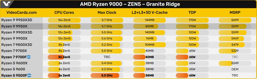 AMD R5 9500F_AMD处理器_R7 9700F