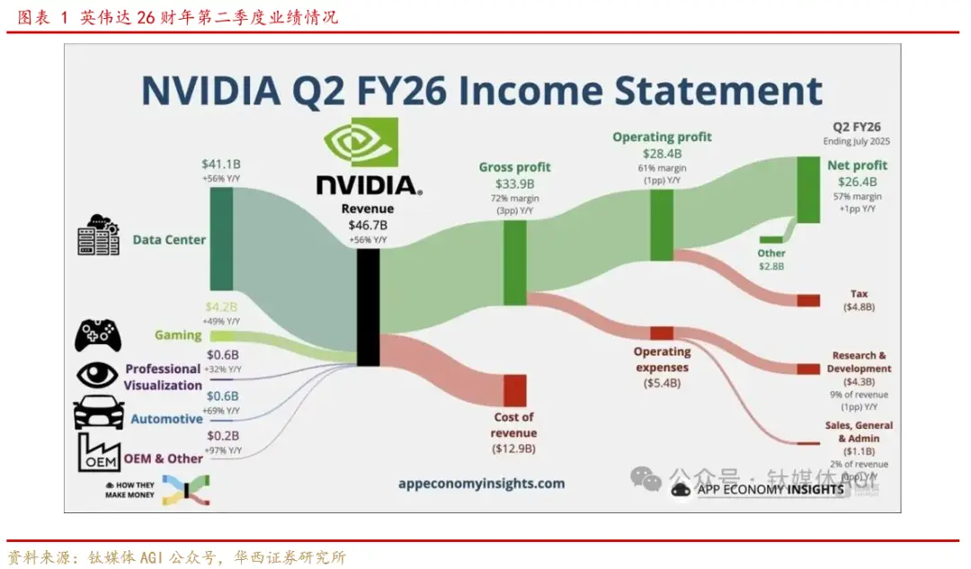 图片[2]-【华西计算机】周观点：海外算力依旧为全球主线-欢迎到访AMD-Club站点