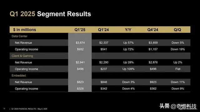 AMD Q1创下史上最高季度收入，净收入同比增长2139%-欢迎到访AMD-Club站点