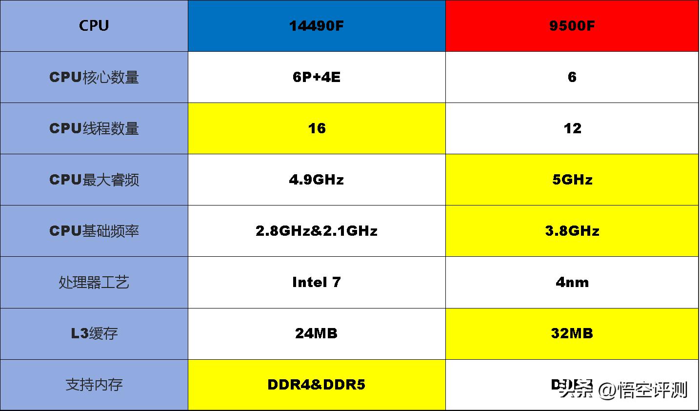图片[2]-9500F终于上市：理性分析，当前最便宜Zen5 架构处理器值得买吗？-欢迎到访AMD-Club站点