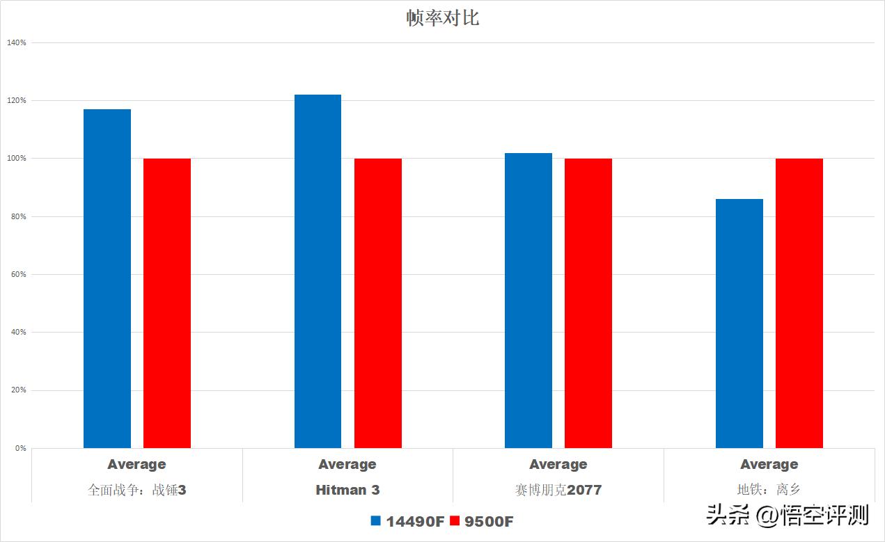 图片[3]-9500F终于上市：理性分析，当前最便宜Zen5 架构处理器值得买吗？-欢迎到访AMD-Club站点