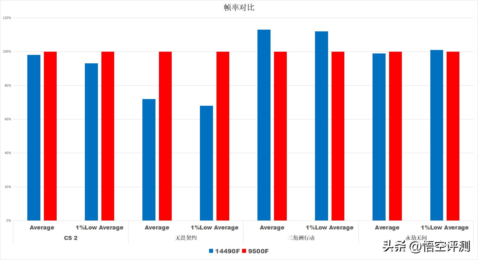图片[4]-9500F终于上市：理性分析，当前最便宜Zen5 架构处理器值得买吗？-欢迎到访AMD-Club站点