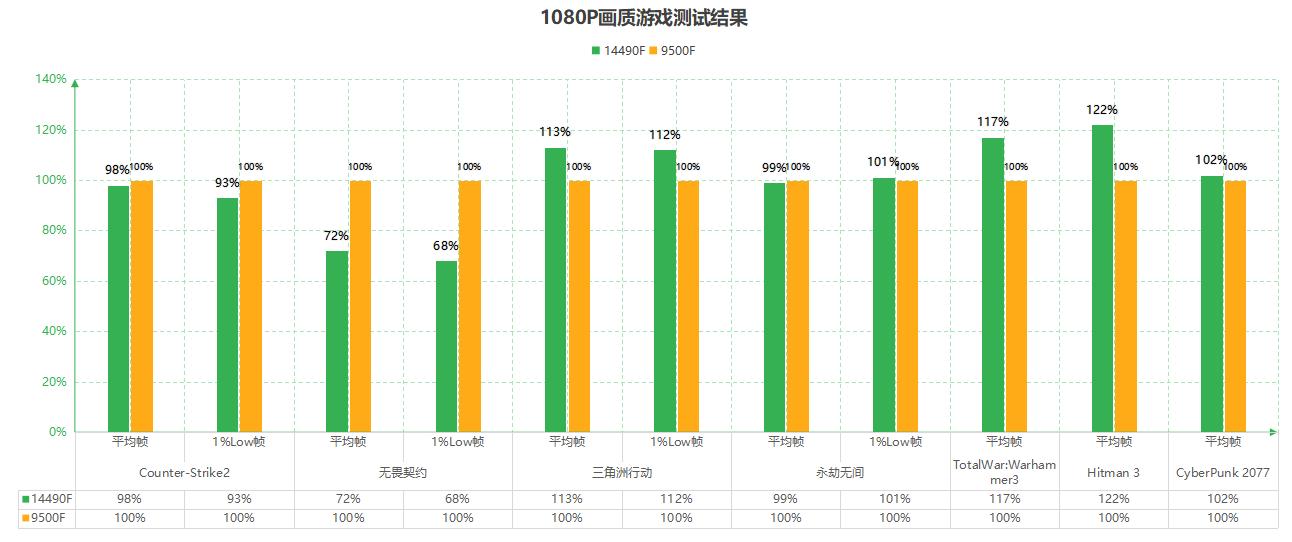 图片[3]-9500F真不用考虑了！“鸡肋”感太明显，不降到900不如选英特尔-欢迎到访AMD-Club站点
