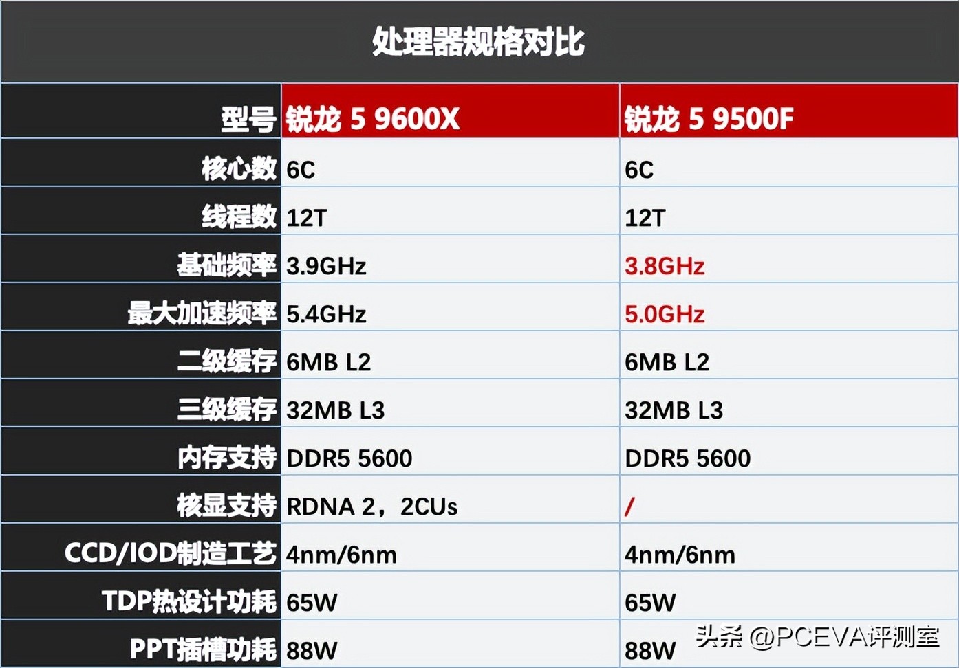 AMD Ryzen 5 9500F gaming performance_Ryzen 5 9500F review_9500F
