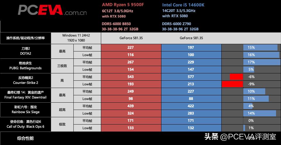 9500F_AMD Ryzen 5 9500F gaming performance_Ryzen 5 9500F review