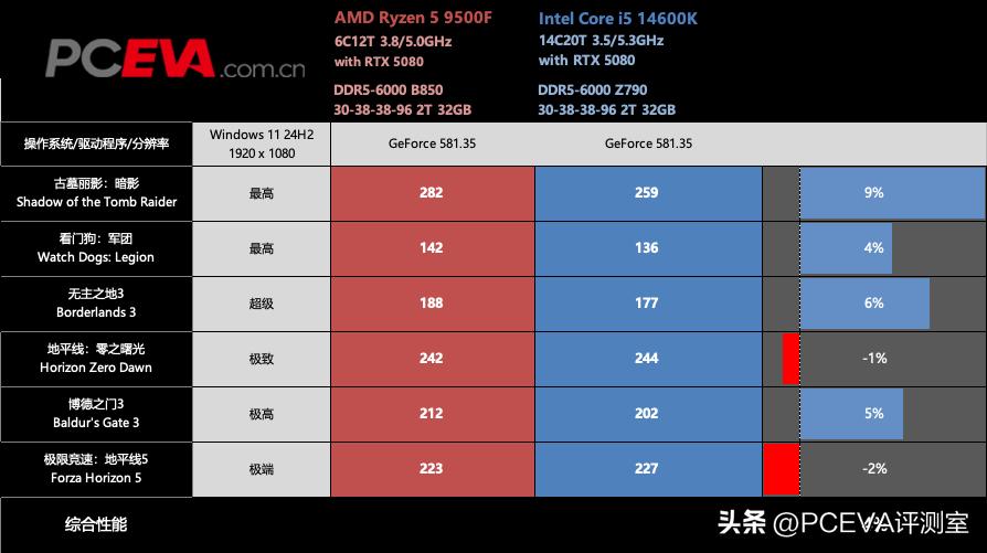 Ryzen 5 9500F review_AMD Ryzen 5 9500F gaming performance_9500F