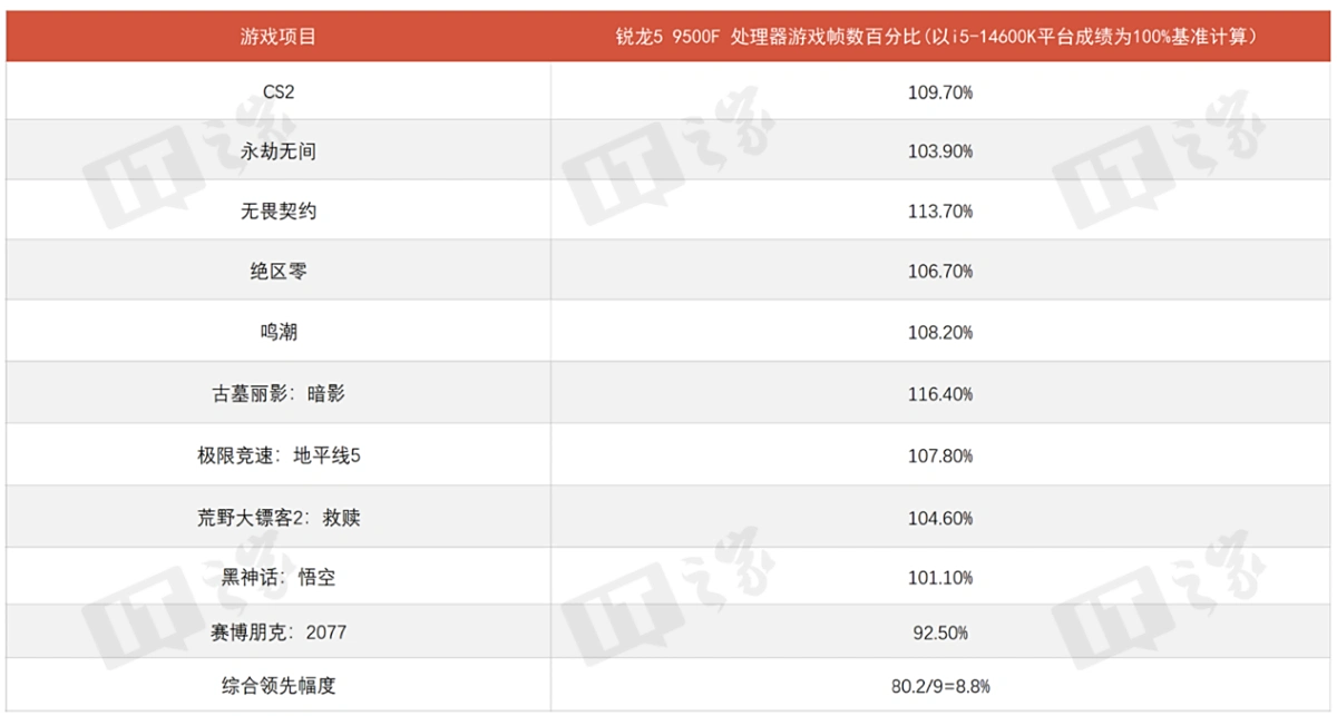 图片[10]-AMD 锐龙 5 9500F 首发评测：低温高性能的千元游戏神 U-欢迎到访AMD-Club站点