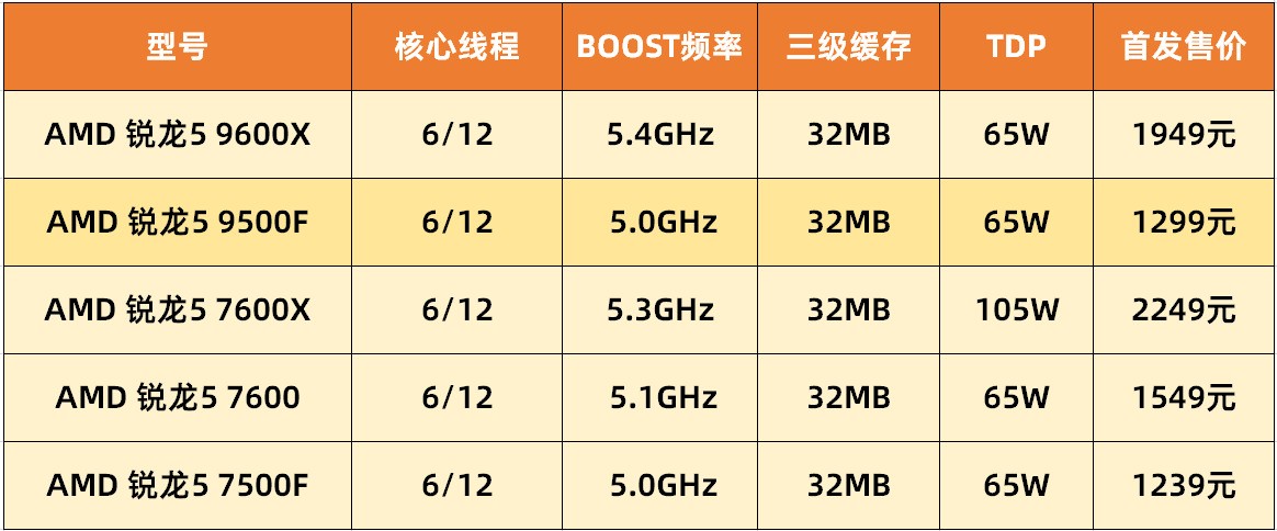 AMD锐龙5 9500F评测_AMD处理器_锐龙5 9500F性能表现