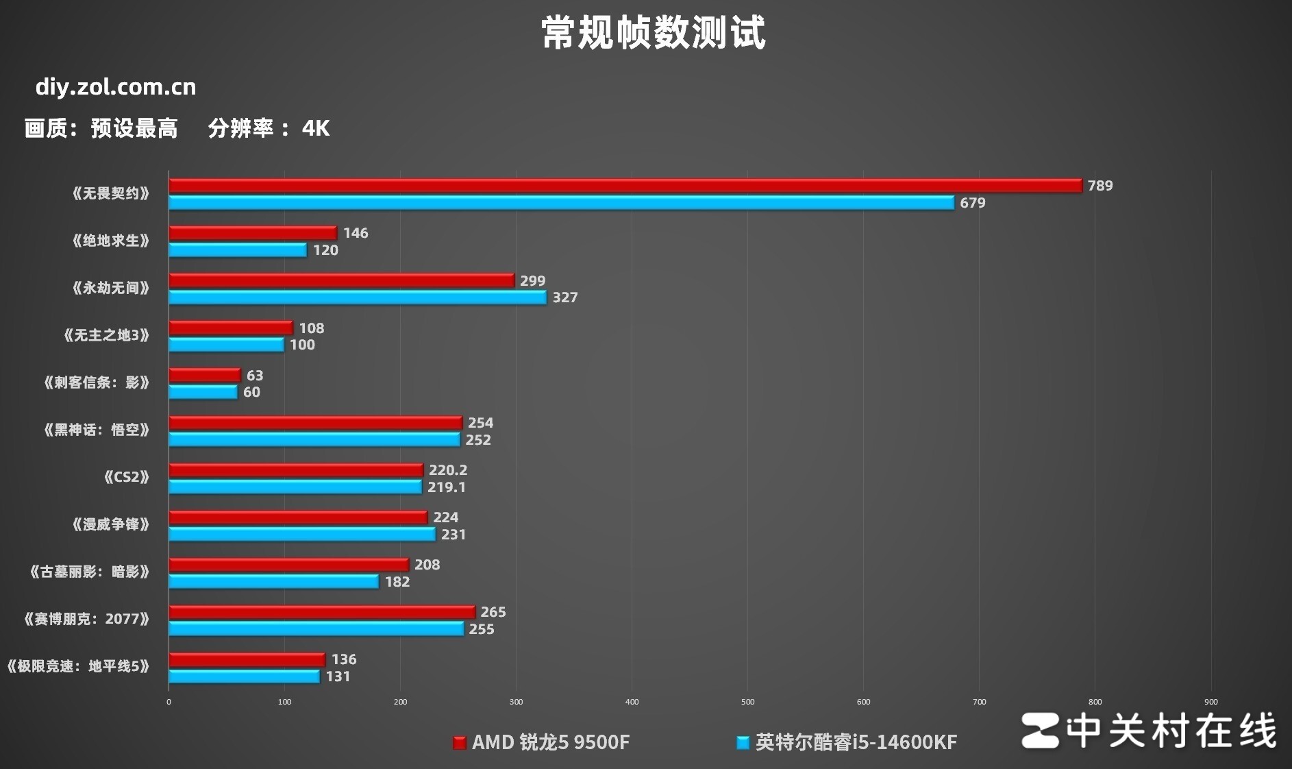 锐龙5 9500F性能表现_AMD锐龙5 9500F评测_AMD处理器