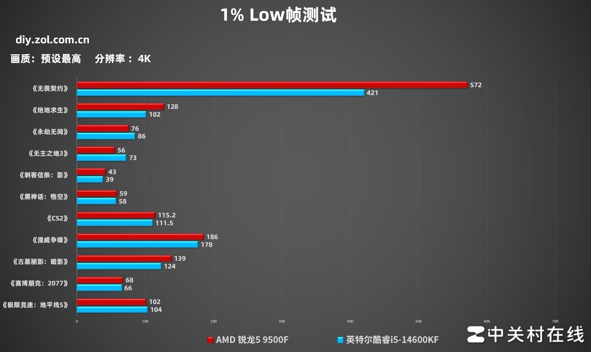 锐龙5 9500F性能表现_AMD锐龙5 9500F评测_AMD处理器