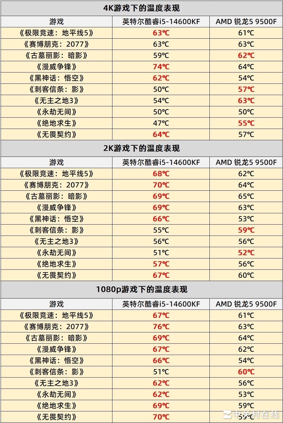AMD处理器_AMD锐龙5 9500F评测_锐龙5 9500F性能表现