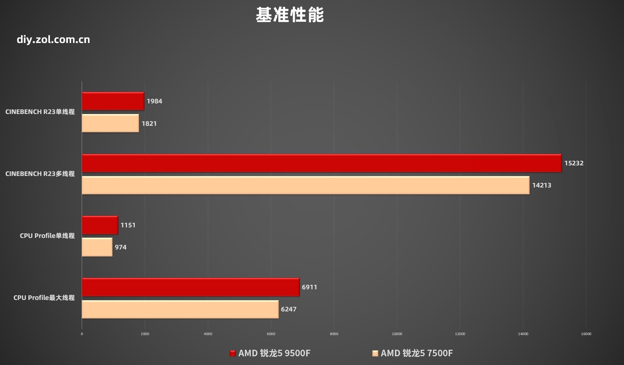 锐龙5 9500F性能表现_AMD处理器_AMD锐龙5 9500F评测