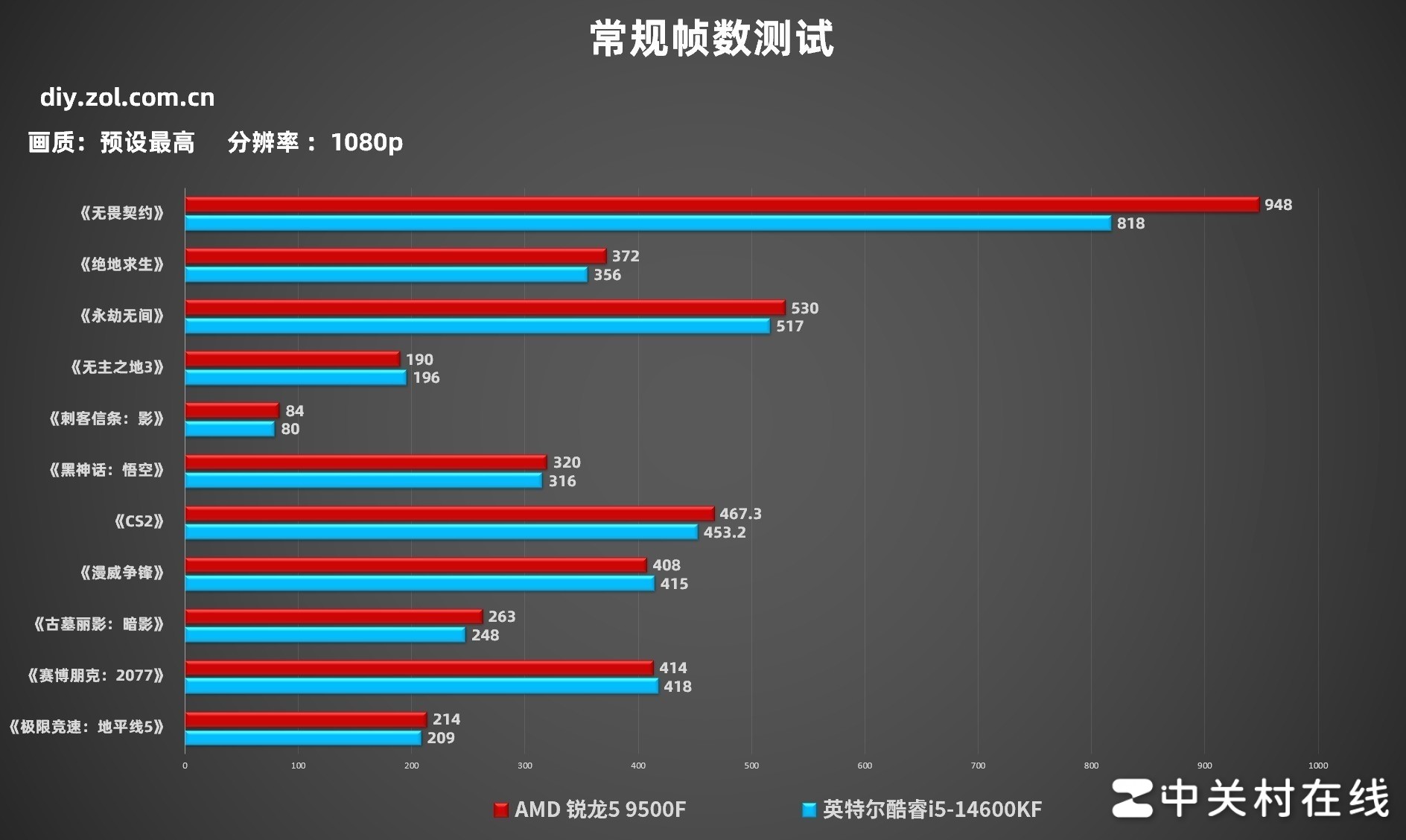 锐龙5 9500F性能表现_AMD锐龙5 9500F评测_AMD处理器