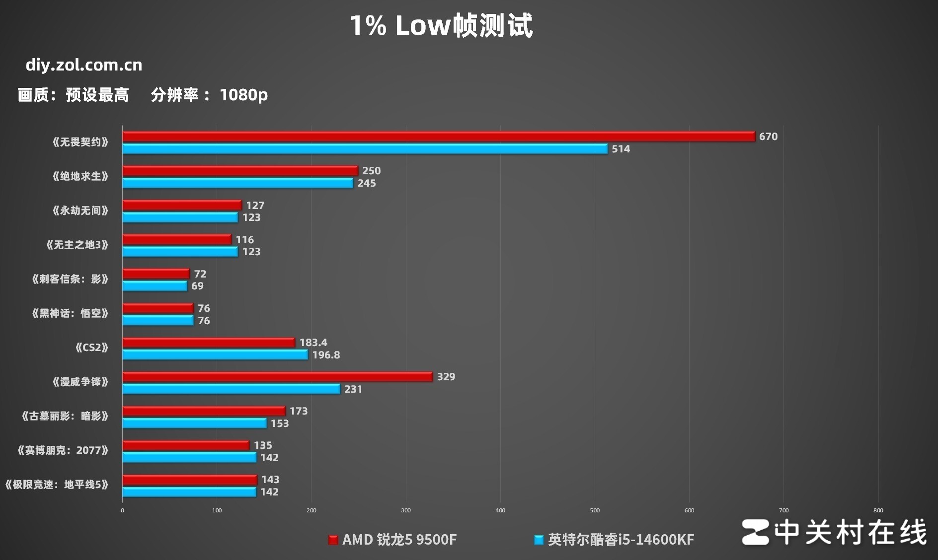 AMD锐龙5 9500F评测_AMD处理器_锐龙5 9500F性能表现