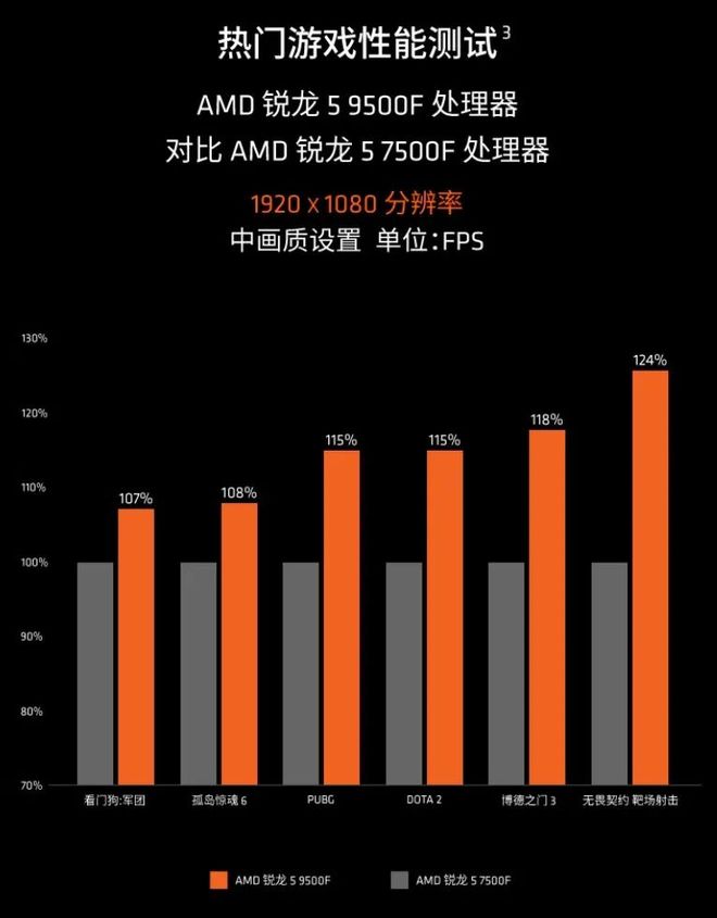 AMD锐龙5 9500F 1299元_锐龙5 9500F规格参数_9500F