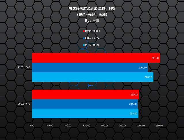 锐龙5 9500F游戏性能测试_9500F_AMD锐龙5 9500F评测