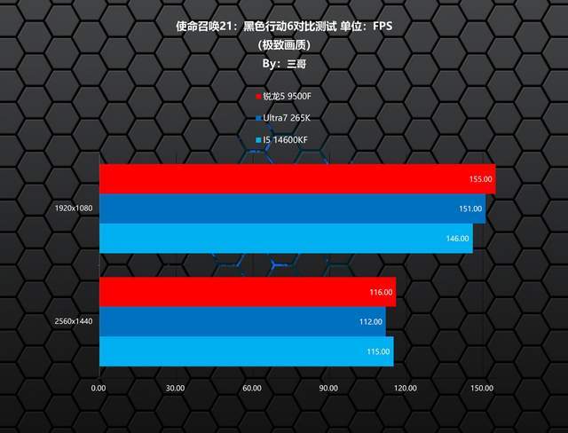 9500F_锐龙5 9500F游戏性能测试_AMD锐龙5 9500F评测