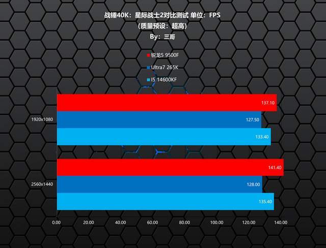 锐龙5 9500F游戏性能测试_9500F_AMD锐龙5 9500F评测