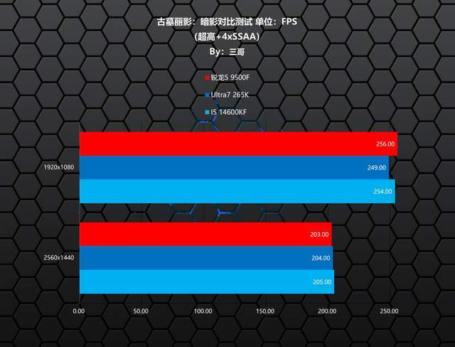 锐龙5 9500F游戏性能测试_9500F_AMD锐龙5 9500F评测