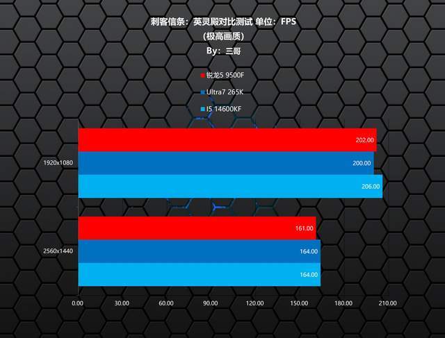 AMD锐龙5 9500F评测_锐龙5 9500F游戏性能测试_9500F