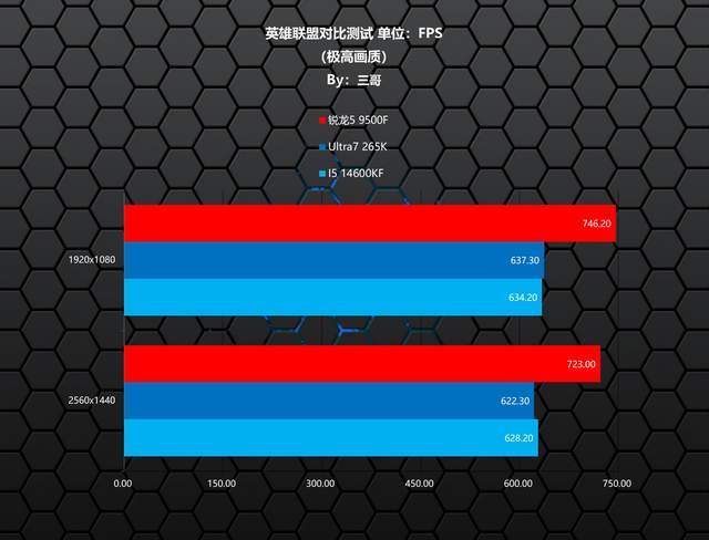 锐龙5 9500F游戏性能测试_9500F_AMD锐龙5 9500F评测