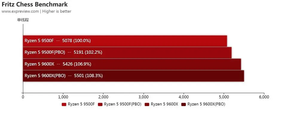 AMD锐龙5 9500F评测_7500F_锐龙5 9500F性能表现