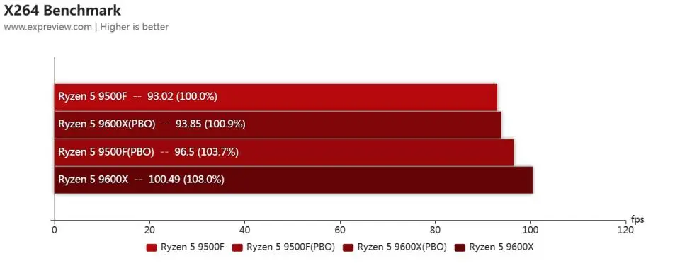 锐龙5 9500F性能表现_AMD锐龙5 9500F评测_7500F