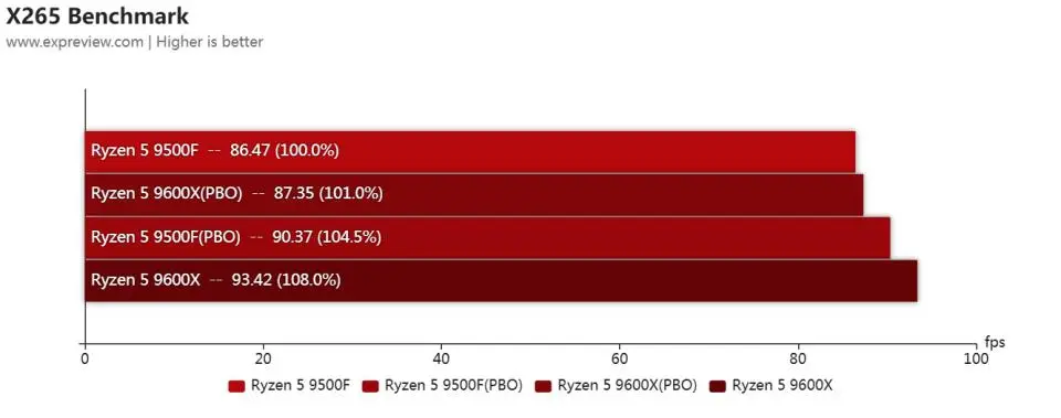 AMD锐龙5 9500F评测_锐龙5 9500F性能表现_7500F