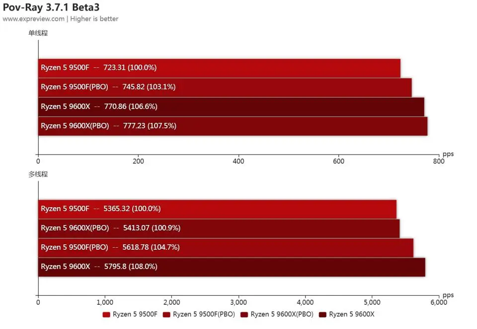 AMD锐龙5 9500F评测_7500F_锐龙5 9500F性能表现