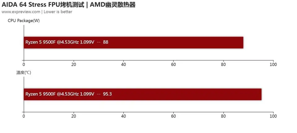 锐龙5 9500F性能表现_7500F_AMD锐龙5 9500F评测